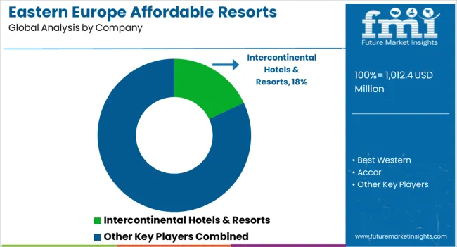 Eastern Europe Affordable Resorts Market   Analysis By Company